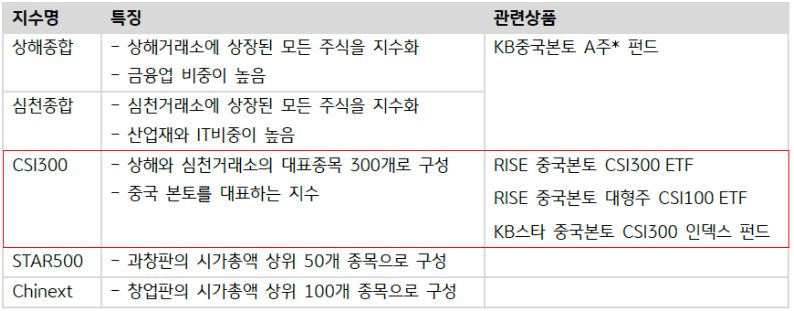 상해종합 지수와 심천 종합지수, 'csi300' 지수를 설명하는 자료.